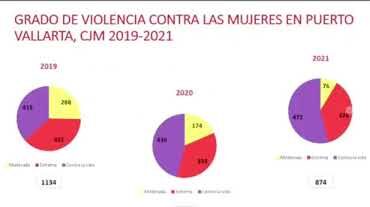 En Puerto Vallarta no solo persiste la violencia contra la mujer, sino que va en aumento