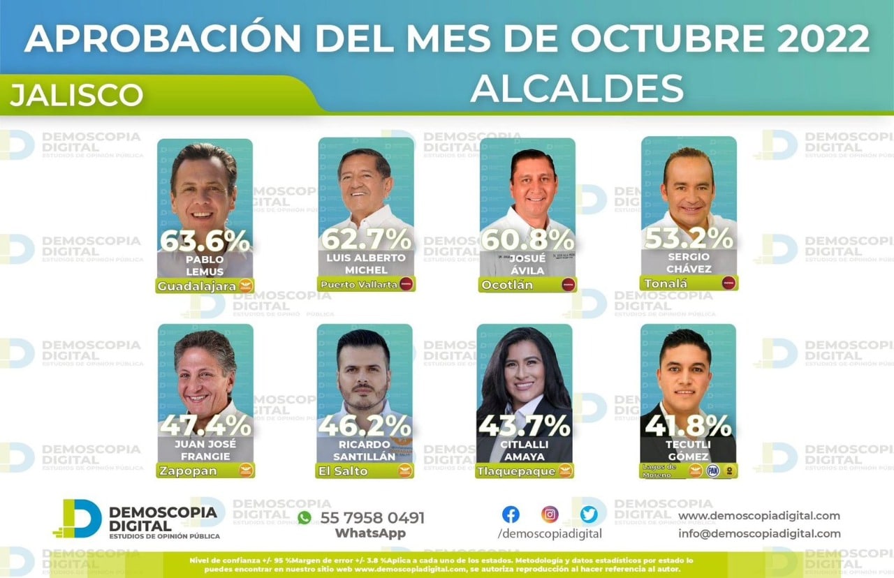 Mantiene el Profe Michel la aprobación de los vallartenses 1 aprobación