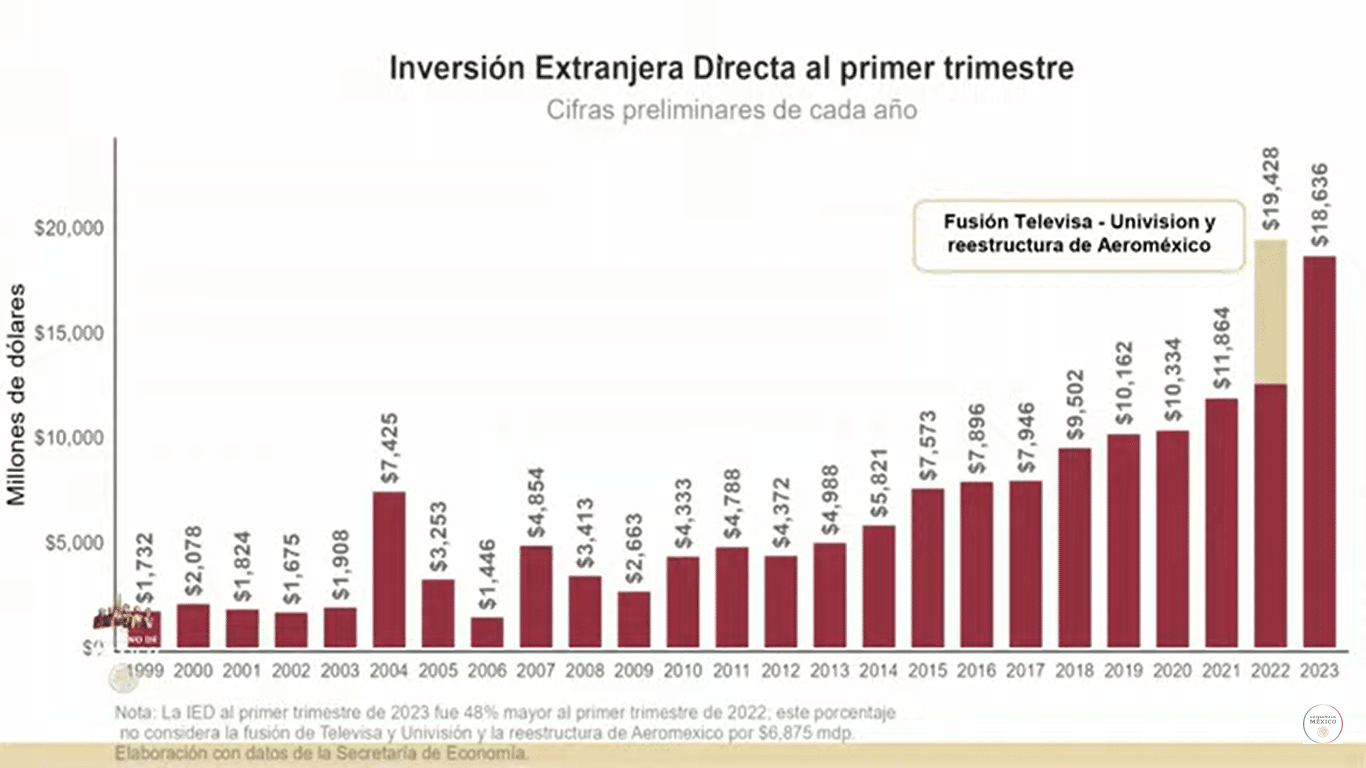 Invesrion estranjera Direc