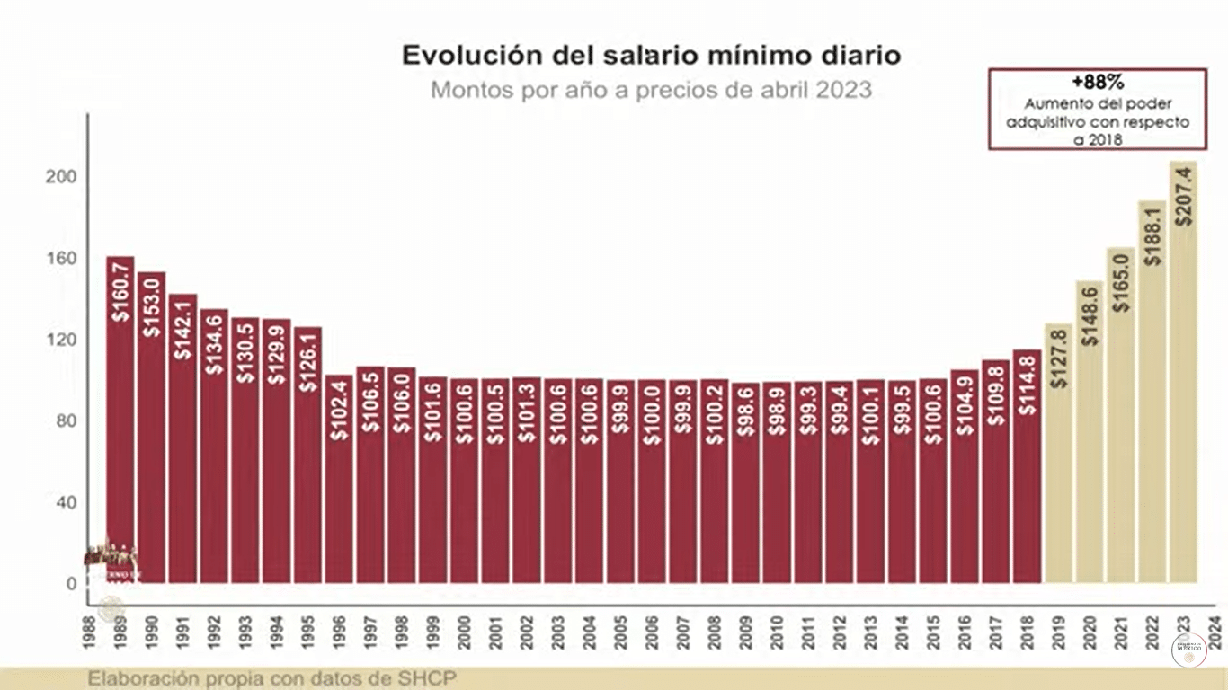 Salario Minimo