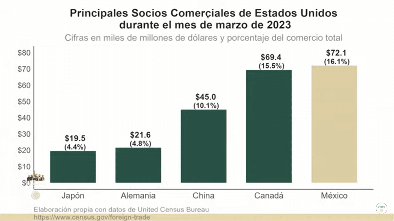 Socio Comercial