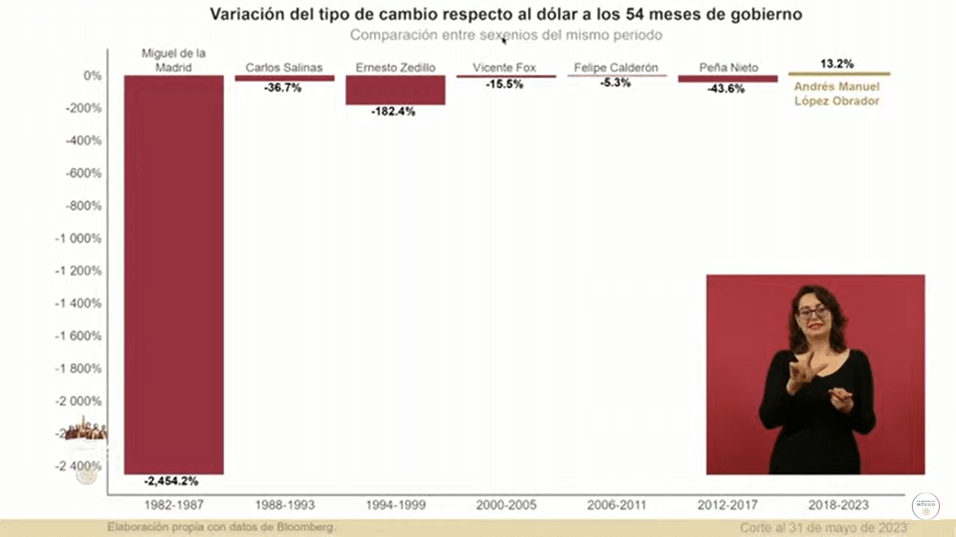 dolar peso gobiernos