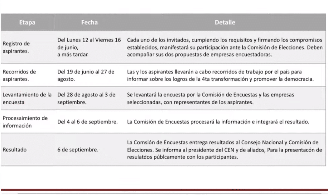 Arranca hoy la carrera por la candidatura presidencial en Morena 2 etap