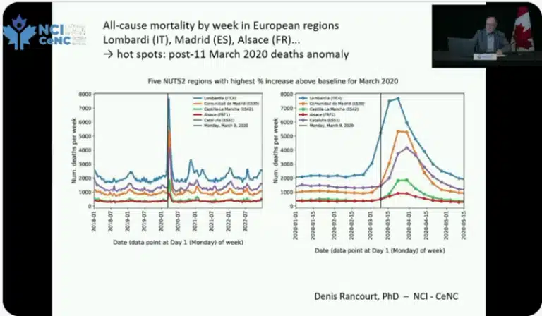 Dr. Denis Rancourt: Las inyecciones de COVID han matado a 13 millones de personas en todo el mundo 3 3