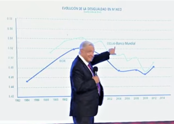 Se reduce la desigualdad en México: Familias incrementan ingresos