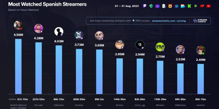 AMLO presume ser el youtuber más visto de habla hispana