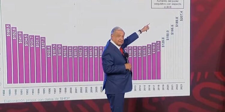 AMLO anuncia aumento del salario mínimo