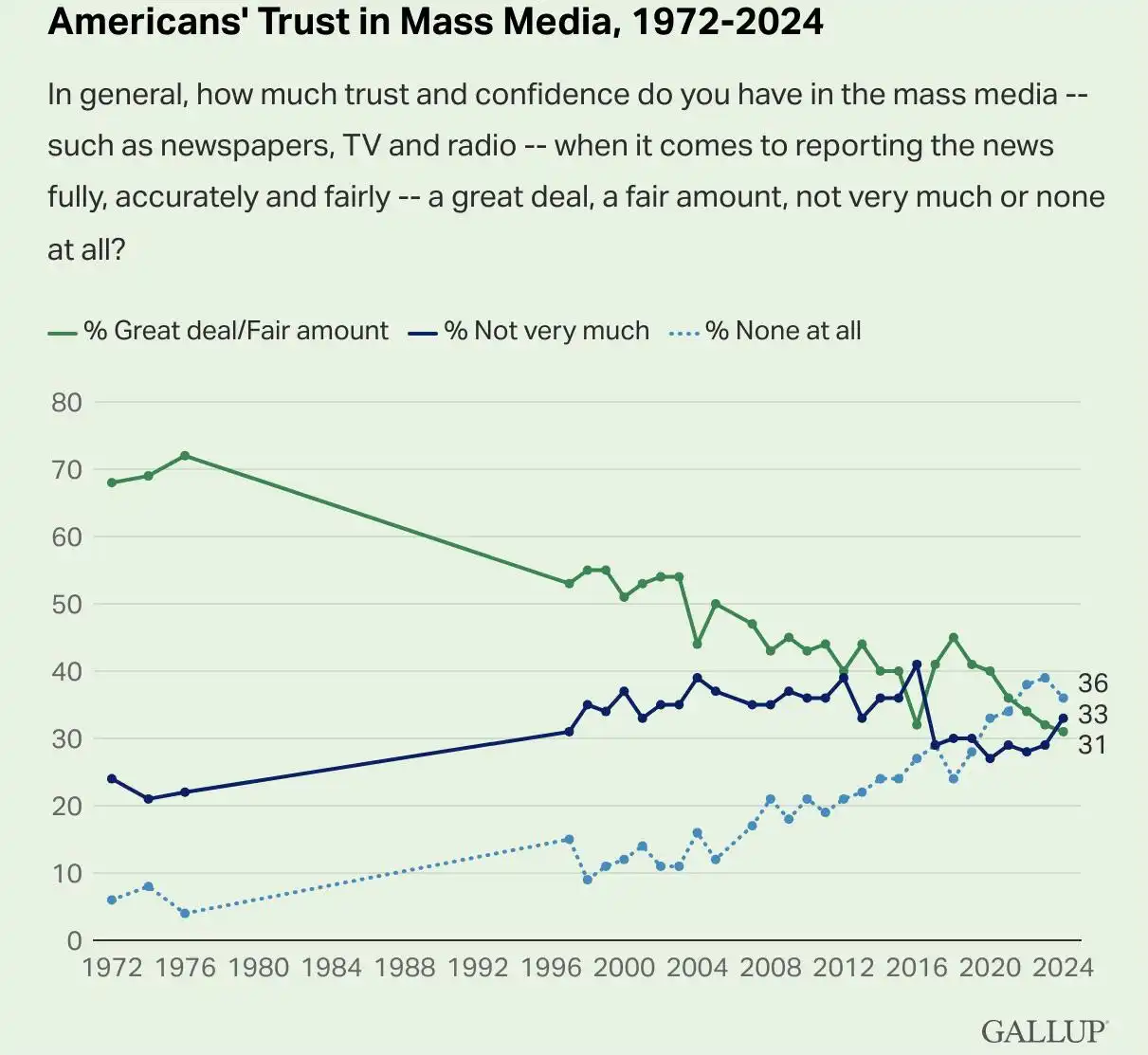 Americans Trust in Mass Media 1972 2024