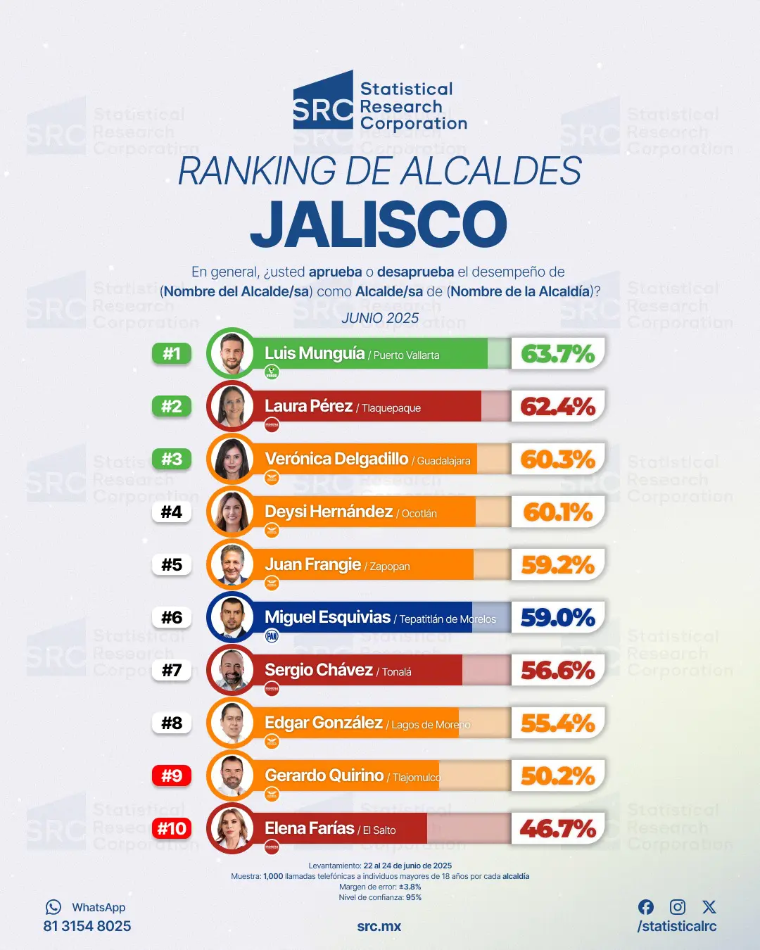 Luis Munguía, el alcalde mejor evaluado de Jalisco, según encuesta de SRC 1 WhatsApp Image 2025 07 25 at 5.31.38 PM.jpeg